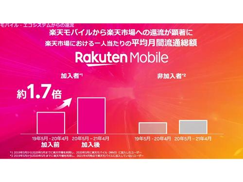 楽天モバイルユーザーの『楽天市場』年間購入額は１．７倍に